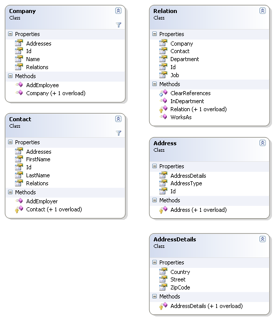 Contact Manager Domain Model